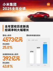 小米集团2025年总营收4573亿 汽车等创新业务同比增长223.8