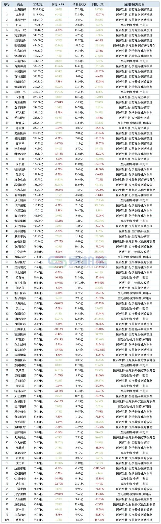 508家药企最新营收和净利润排名来了