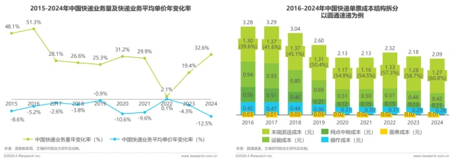 艾瑞咨询：预计中国无人城配车2026年销量8.9万辆，单票成本可降至传统模式三分之一