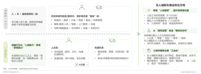 艾瑞咨询：预计中国无人城配车2026年销量8.9万辆，单票成本可降至传统模式三分之一