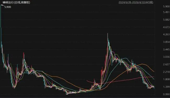 利润大缩水 高管却涨薪 嘀嗒究竟出行向何方？