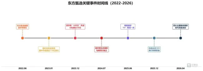 图1：东方甄选关键事件时间线（2022-2026）| 数据来源：公司公告、媒体公开报道