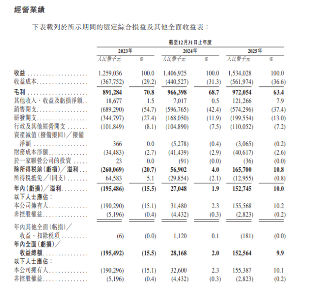 财务数据来源科兴制药招股说明书