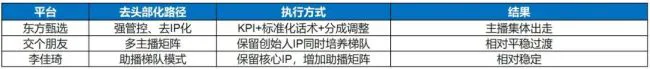 表4：主要直播机构「去头部化」路径对比 | 信息来源：各平台公开信息、媒体报道