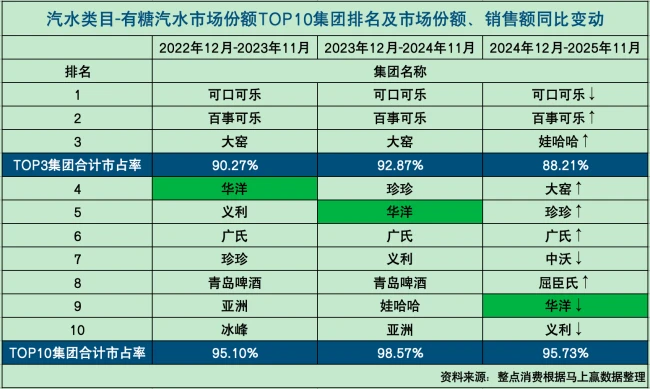 此前因100%果汁掺水被罚13.38万，能不能“浇醒”华洋？