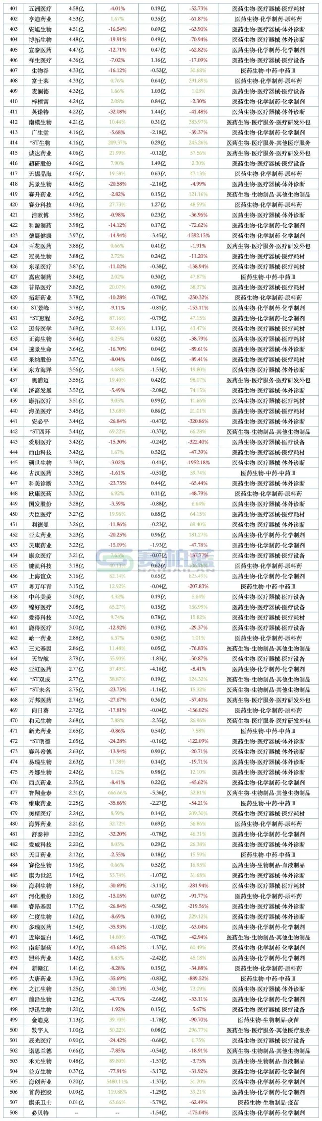 508家药企最新营收和净利润排名来了