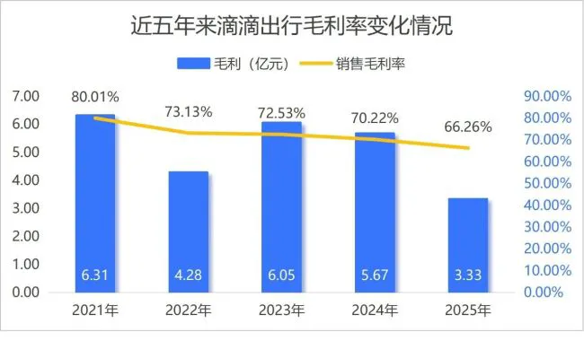利润大缩水 高管却涨薪 嘀嗒究竟出行向何方？