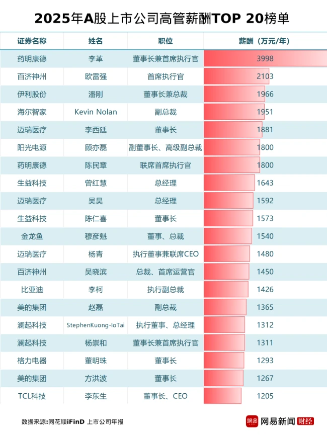 薪酬榜  人均年薪406万，这家ST公司惊呆市场！