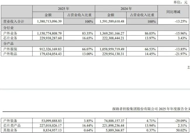 “户外用品第一股”一年关店200家
