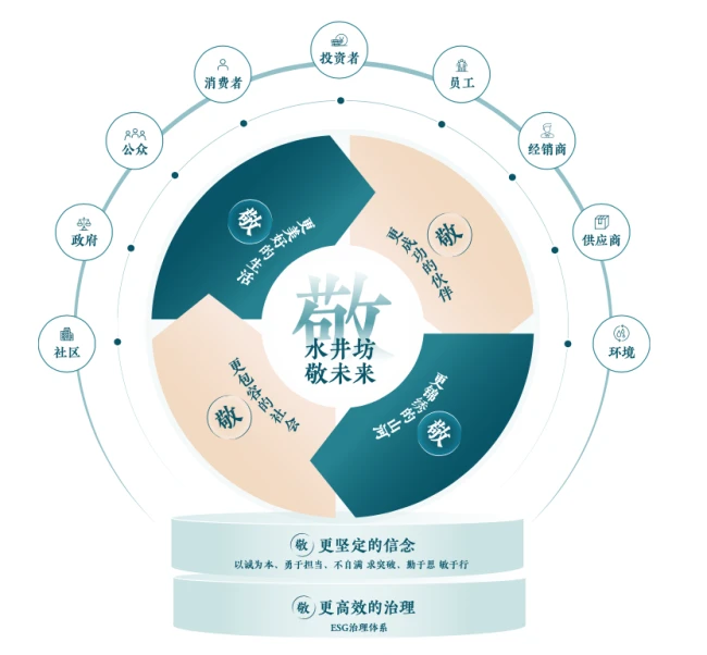 水井坊2025年ESG报告：治理升级、科学减碳，引领白酒行业可持续转型