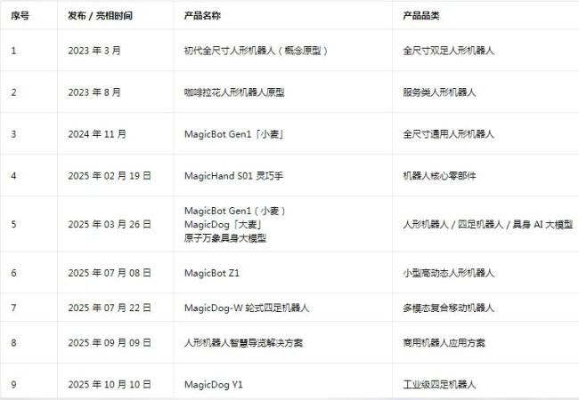 百亿募资的背后，是魔法原子的“速度与激情”