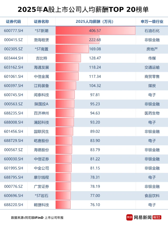 薪酬榜  人均年薪406万，这家ST公司惊呆市场！