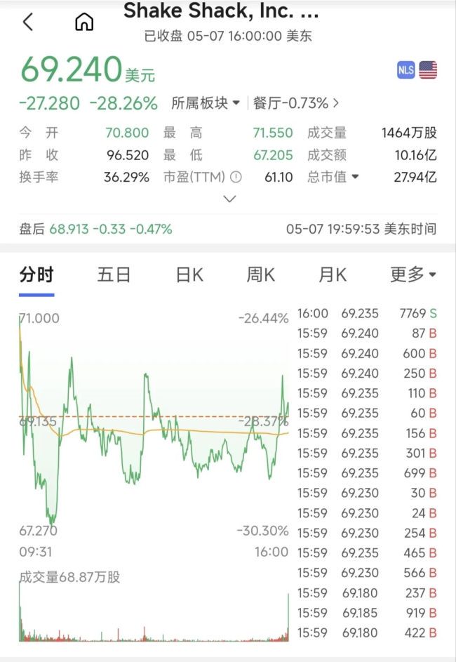 汉堡连锁Shake Shack股价暴跌28%