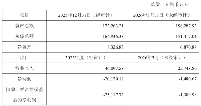 9.6亿元买1.8亿元卖？上市公司光伏梦碎