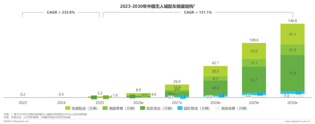 艾瑞咨询：预计中国无人城配车2026年销量8.9万辆，单票成本可降至传统模式三分之一