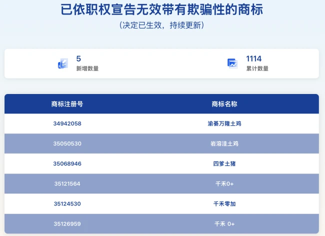 图源：国家知识产权局商标局官网（截图）