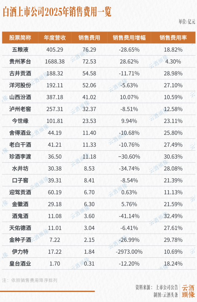 透视427亿销售费用，投品牌还是投促销？