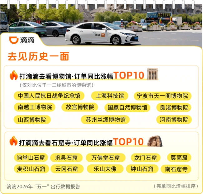 滴滴五一出行数据：异地订单上涨33%，文旅赛事热度攀升