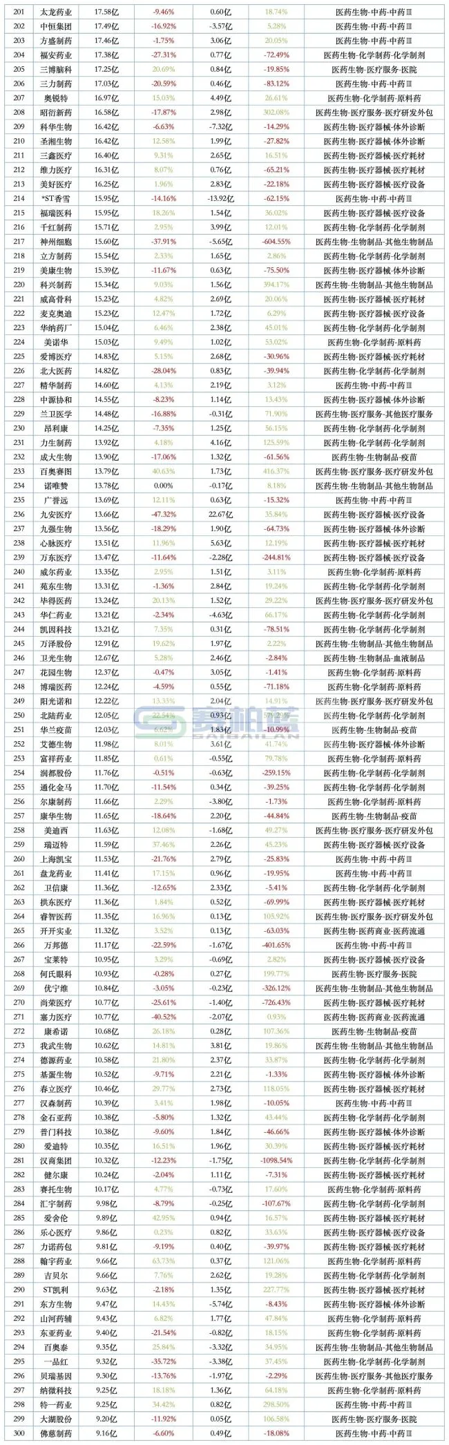 508家药企最新营收和净利润排名来了