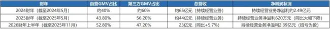 表3：东方甄选自营GMV占比变化（近三财年）| 数据来源：东方甄选2025财年年报（2025年8月22日发布）、2026财年中报（2026年1月28日发布）、媒体报道