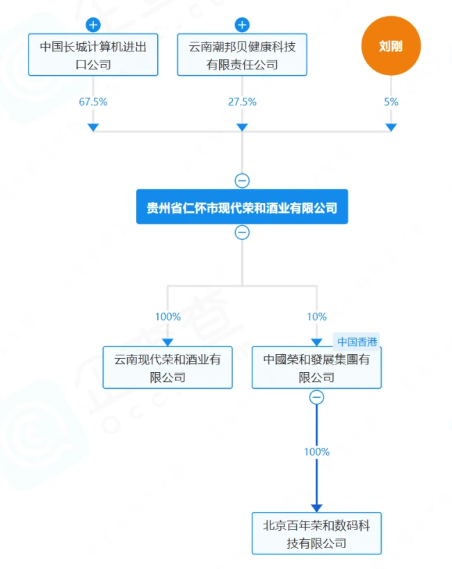 白酒寄售平台长城易趣暴雷，其酱酒单箱最高23380元、曾宣称投资7天稳赚4%