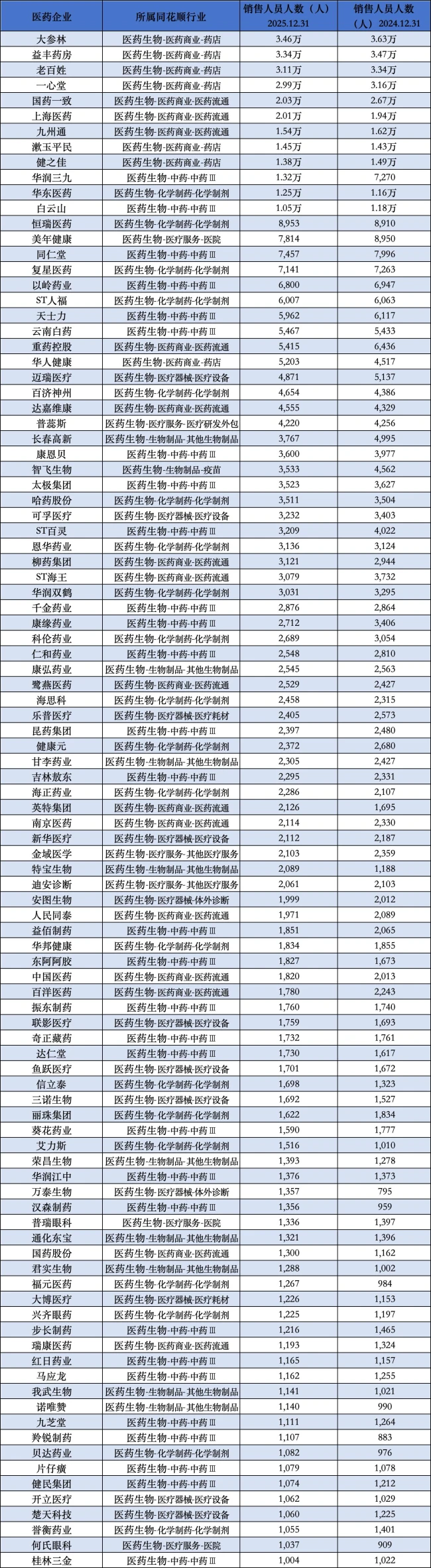 256家药企，销售人员减少3.8万