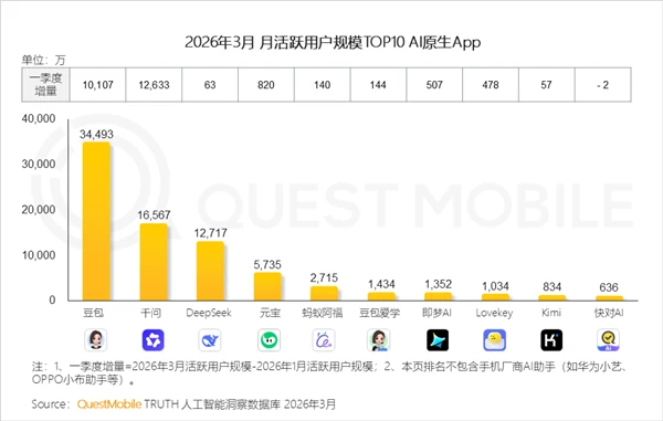 3亿月活，豆包养不起了