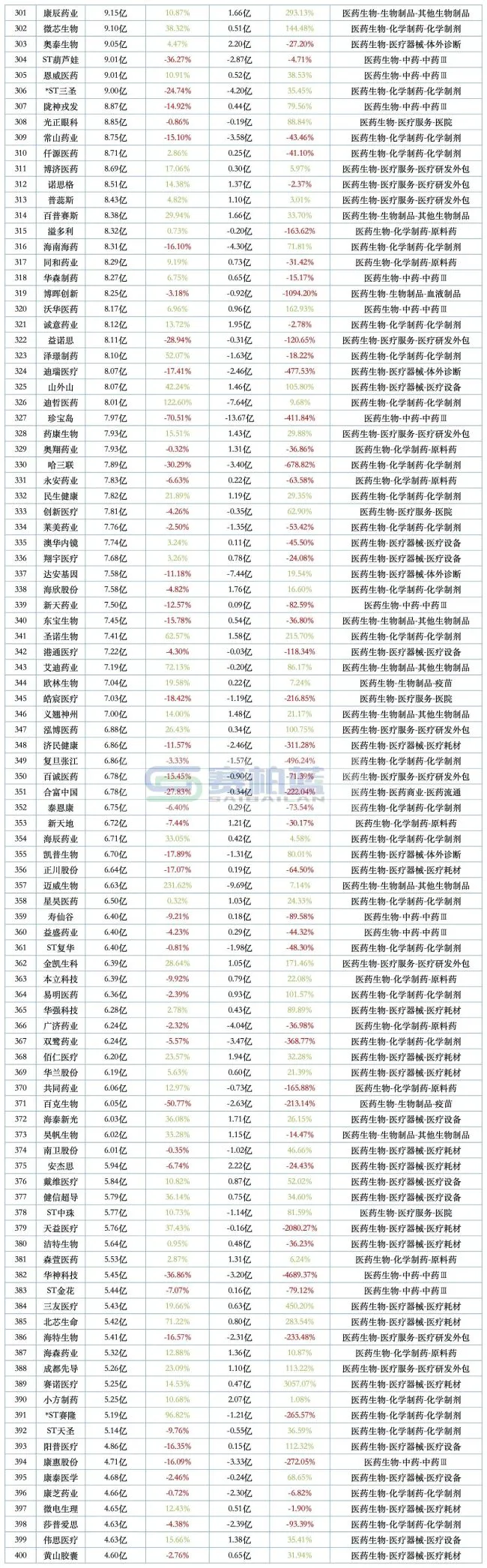 508家药企最新营收和净利润排名来了