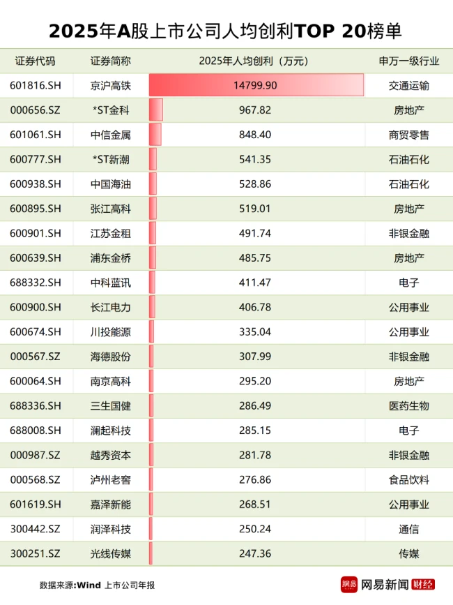 薪酬榜  人均年薪406万，这家ST公司惊呆市场！