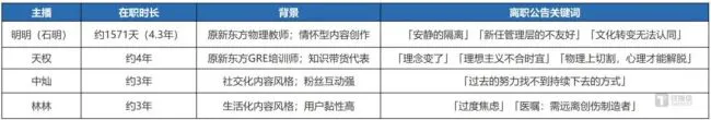 表2：四位离职主播基本信息与离职口径 | 数据来源：主播本人社交媒体公告（2026年4月24-25日）