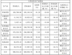 “药中茅台”片仔癀近十年首现负增长，现金流暴跌超 90%，神坛光环究竟还能延续吗