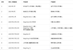百亿募资震撼业界！魔法原子如何演绎资本“速度与激情”？揭秘其高速增长背后核心秘密