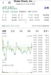 ShakeShack 暴跌 28%！业绩暴雷引发恐慌，投资者避险，未来走势引深思