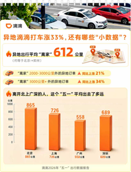 五一出行燃爆！滴滴数据：异地订单涨 33%，文旅赛事热度攀升，这场假期狂欢不容错过