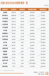 揭秘 427 亿销售费用：砸钱投品牌还是促销抢量？深度拆解巨头背后盈利困局如何破局