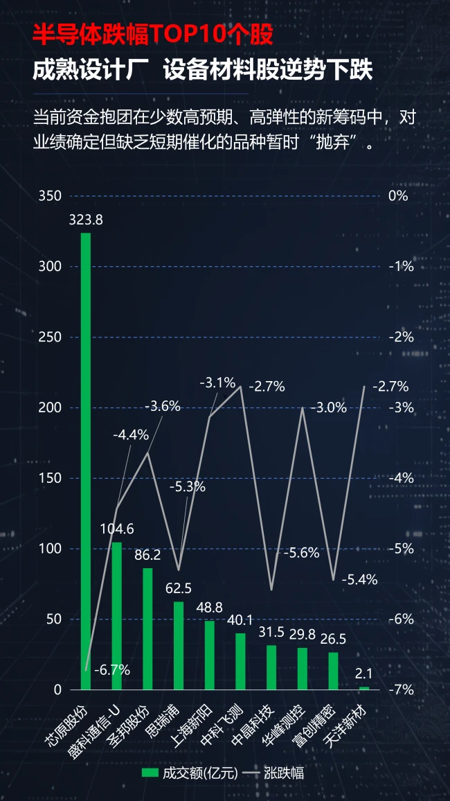 光通信涨疯了,半导体却开始分化!A股新主线正在浮出水面?