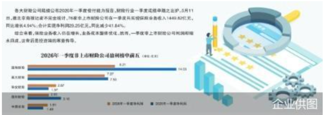 投资端寒意传导 非上市财险公司利润缩水