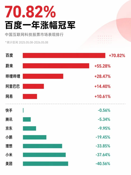 股价一年涨超70% “起大早赶大集”的百度终于被市场看懂了?