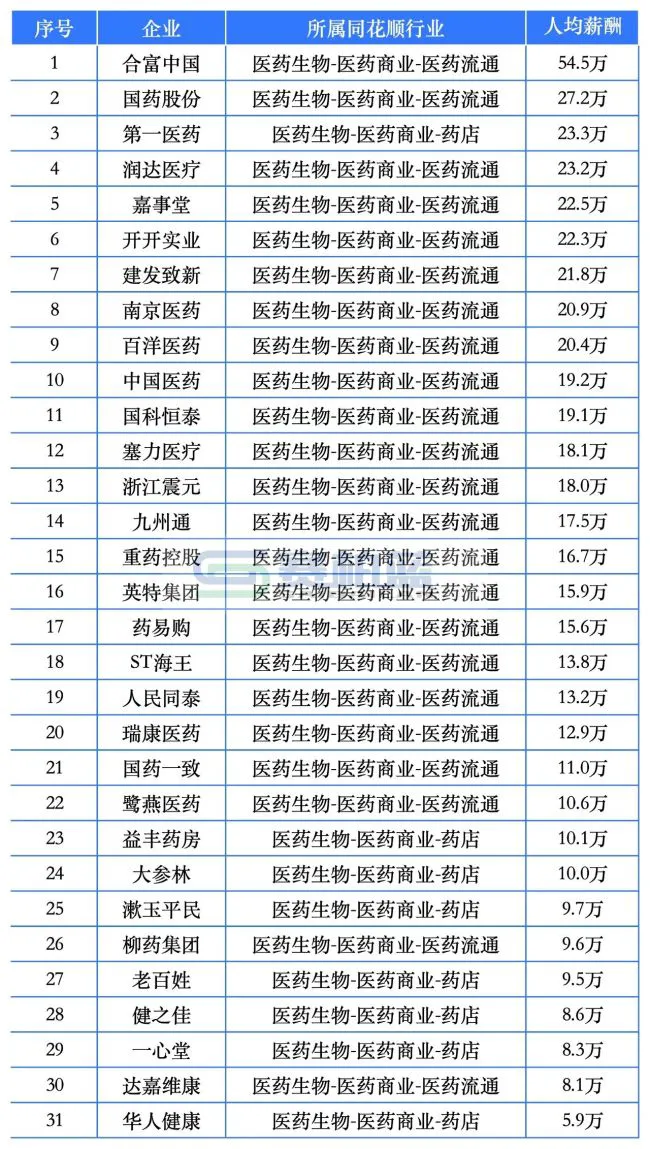 9家药企人均薪酬超50万！百济神州、盟科药业、合富中国…