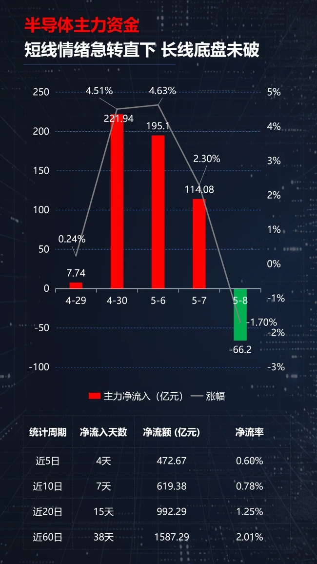 光通信涨疯了,半导体却开始分化!A股新主线正在浮出水面?