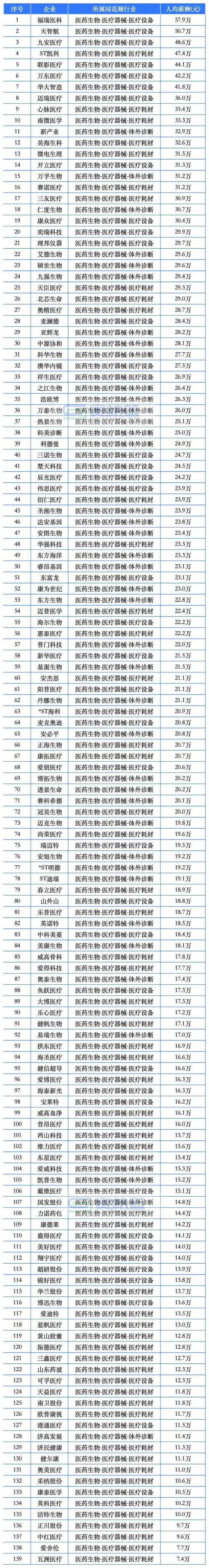 9家药企人均薪酬超50万！百济神州、盟科药业、合富中国…
