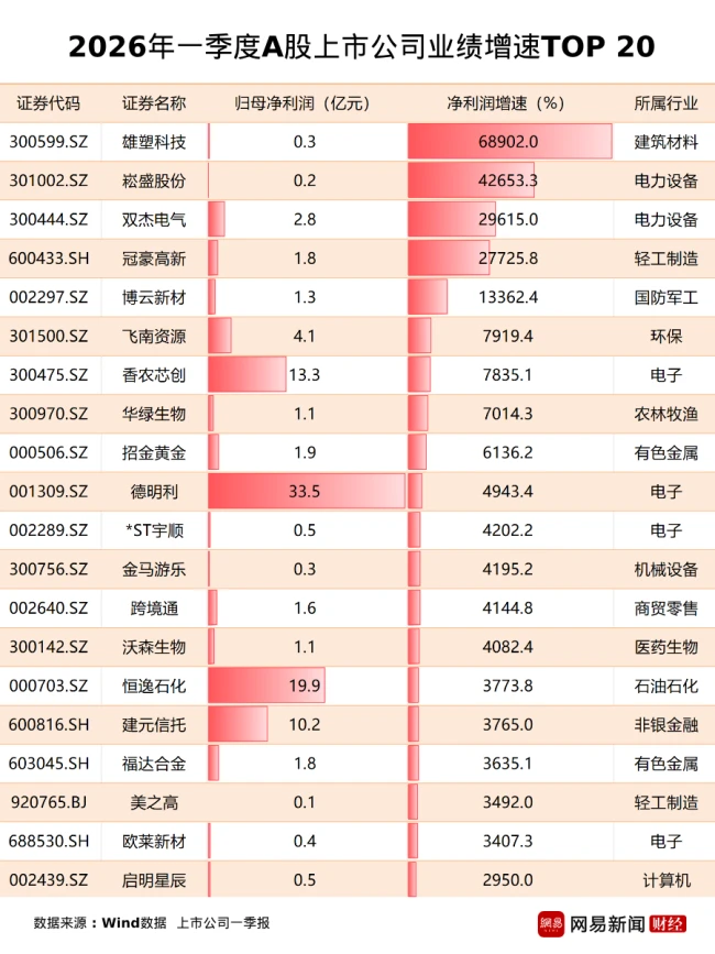 2026年一季报科创板净利增速超200%,19家A股公司净利增幅超30倍