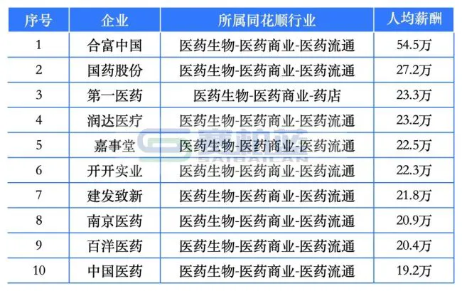 9家药企人均薪酬超50万！百济神州、盟科药业、合富中国…