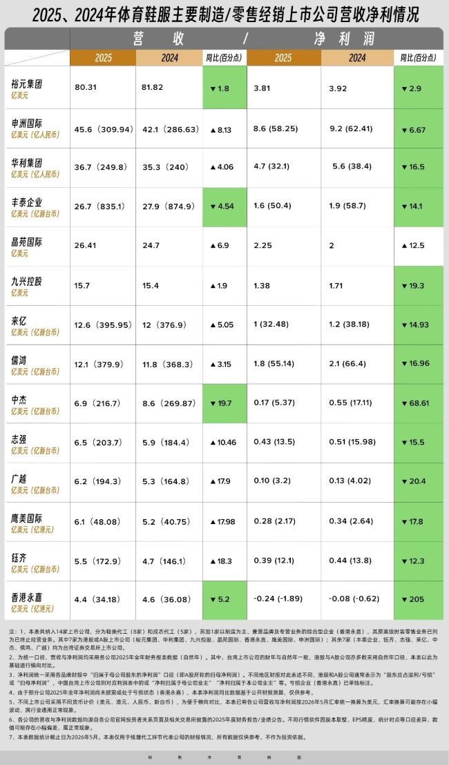 2025年,运动鞋服代工厂的利润去哪了?