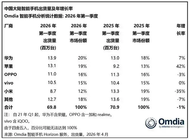 图源:Omdia截图