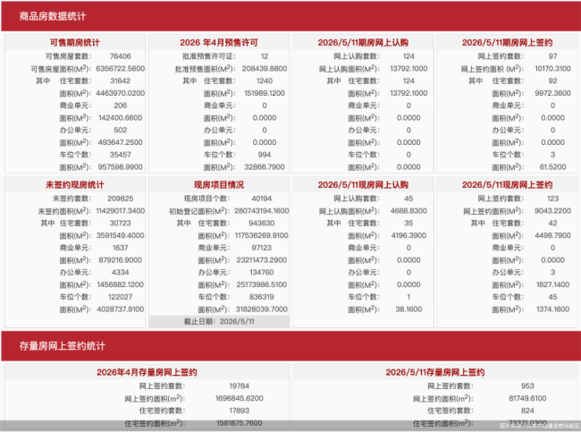 5月11日北京新房网签220套、二手房网签953套