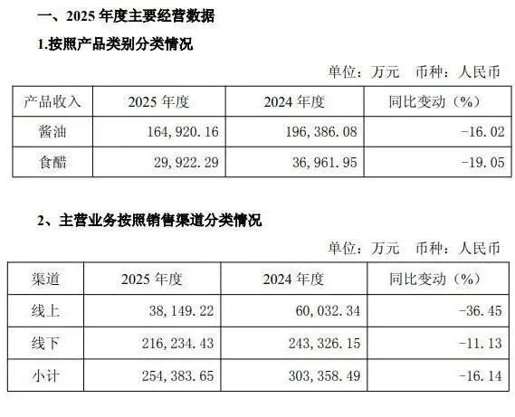 千禾味业信披存瑕疵?业绩全面下滑,伍超群却涨了薪