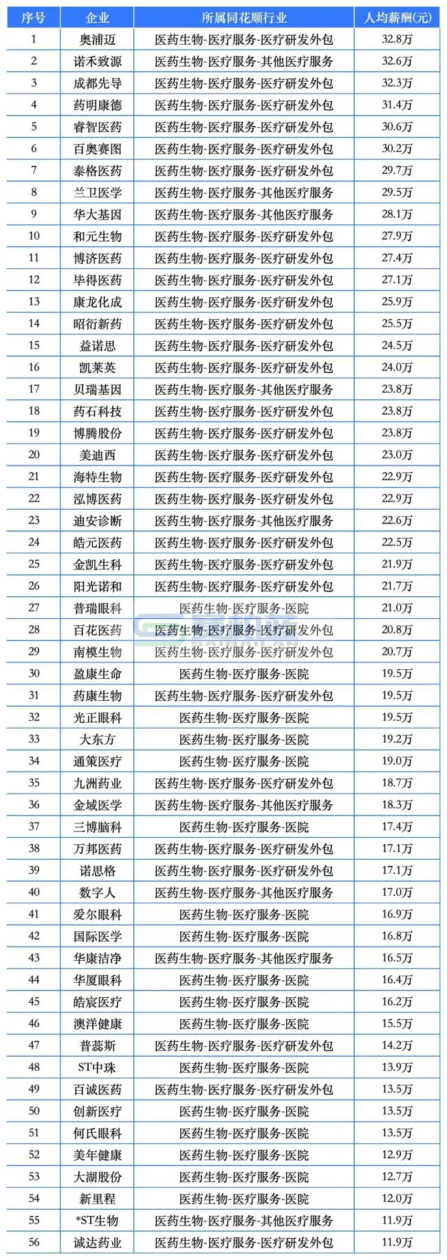 9家药企人均薪酬超50万！百济神州、盟科药业、合富中国…