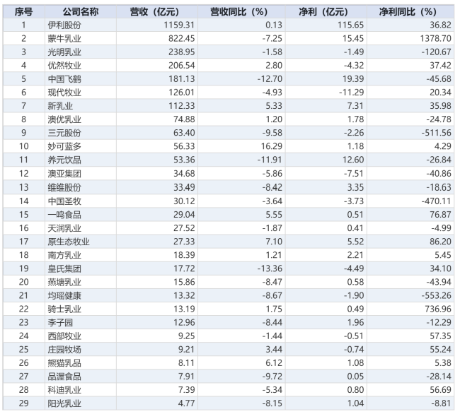 挤泡沫、练内功,深度解析2025 乳企年报背后的增长新逻辑