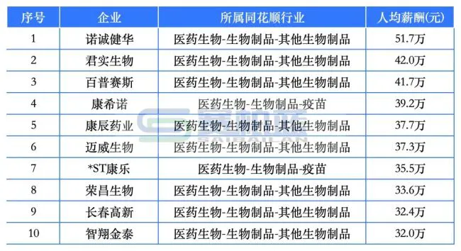 9家药企人均薪酬超50万！百济神州、盟科药业、合富中国…